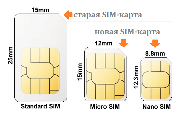 формат SIM-карты Orange, размеры СИМ-карты