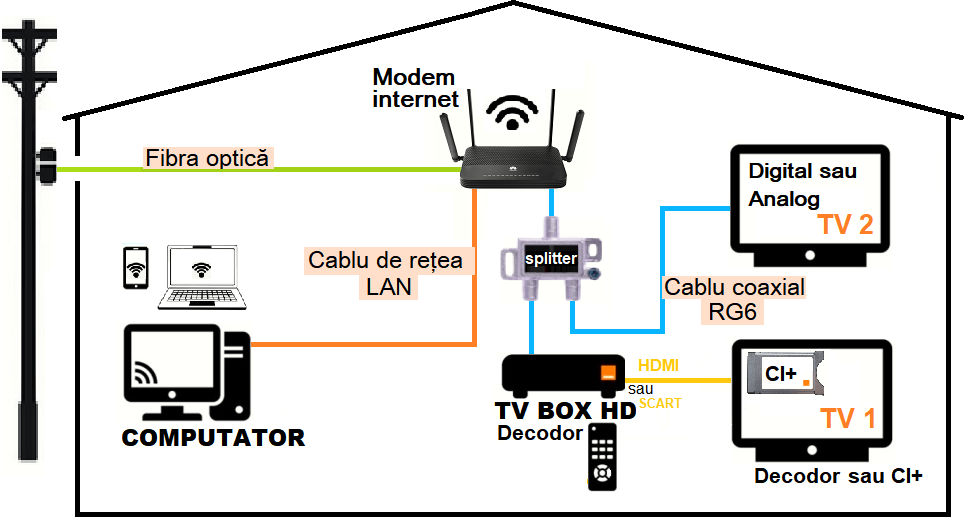 Schema 1 conectării cablurilor fibră optică, Modemului internet, Televizoarelor Orange Moldova