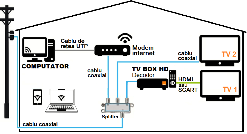 Schema conectării cablurilor coaxial Modemului Televizoarelor Orange Moldova