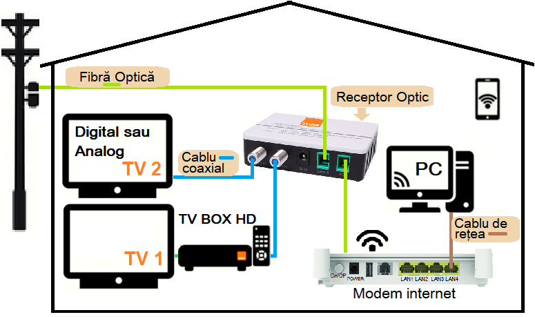 Schema conectării cablurilor fibră optica, moderm internet, Televizoarelor Orange Moldova