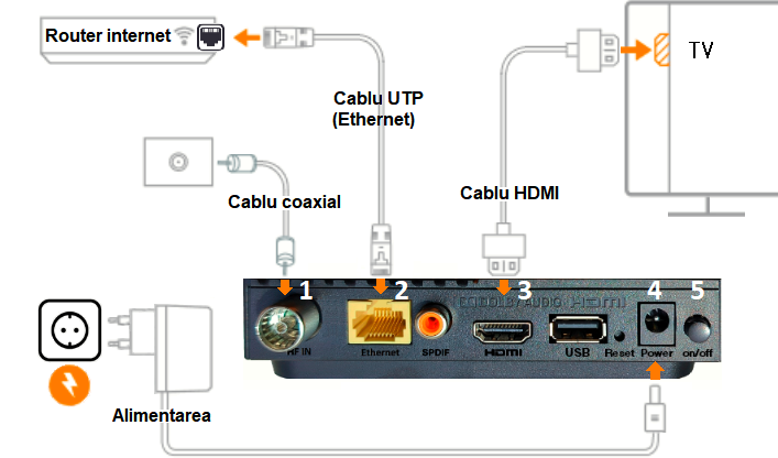Schema conexiunilor cu decodorul 4K Orange