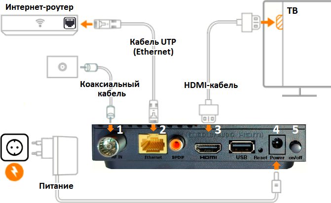Схема подключения декодера Orange 4K